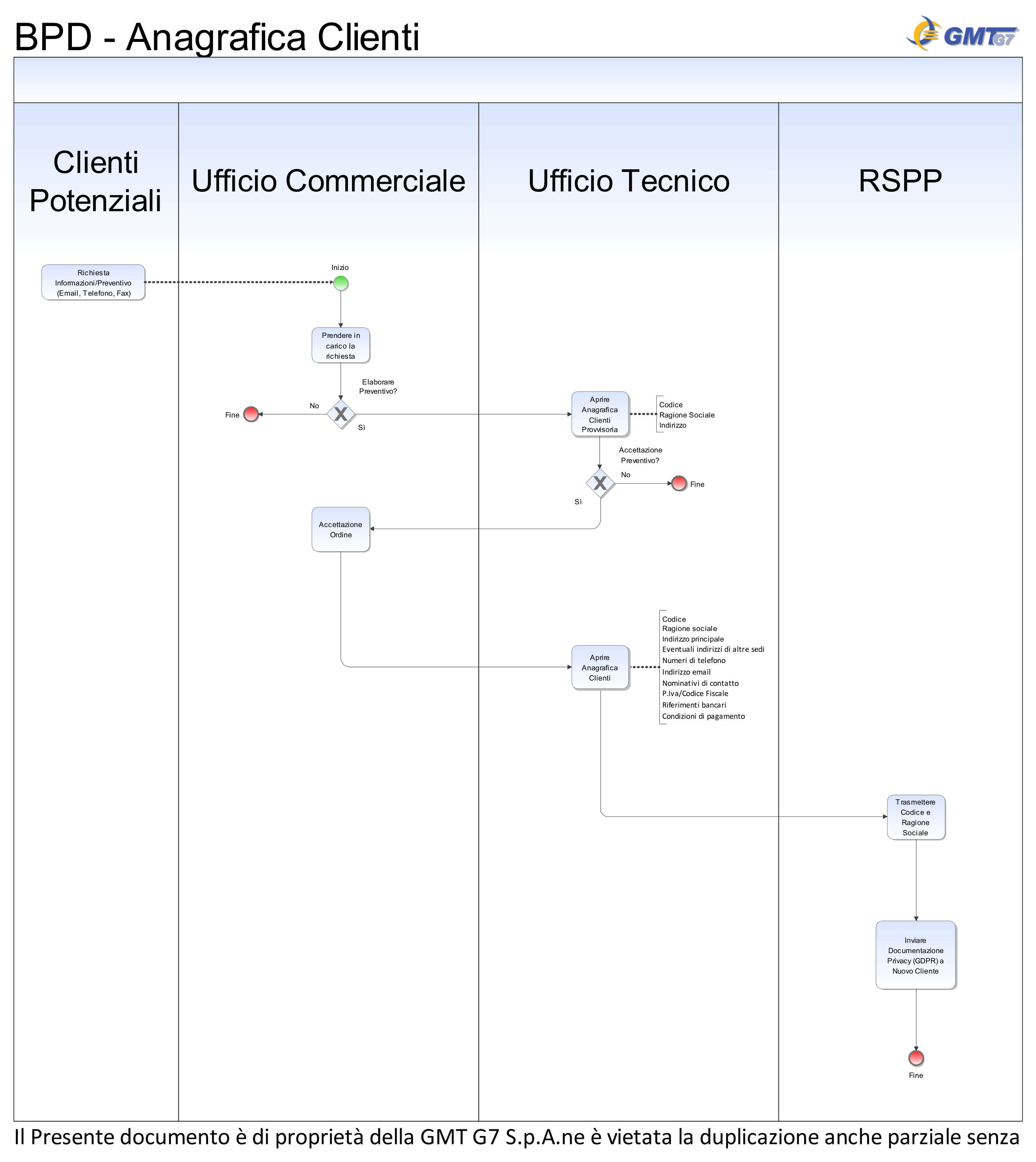 Business Process Diagram Esempio